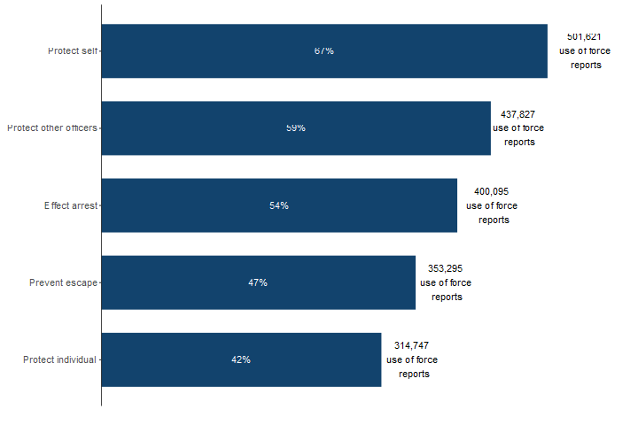 Top 5 reasons for using force, England and Wales, year ending 31 March 2024