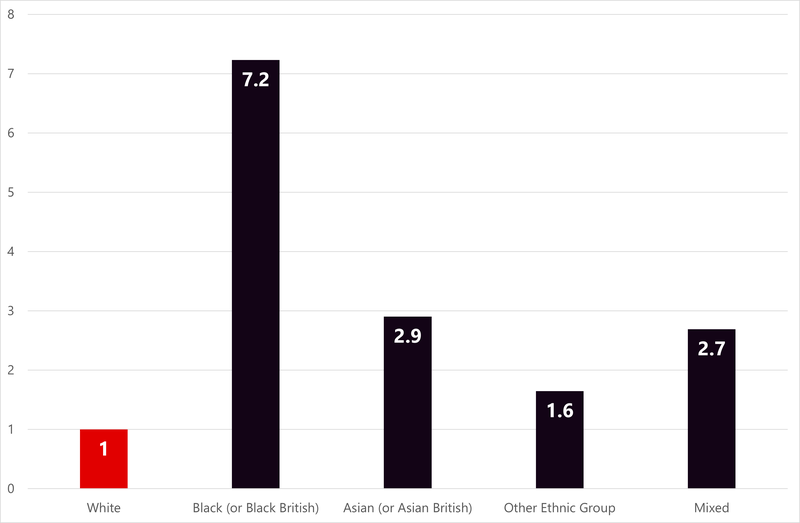 Ethnic disproportionality in section 60 CJPOA searches, 2022-23