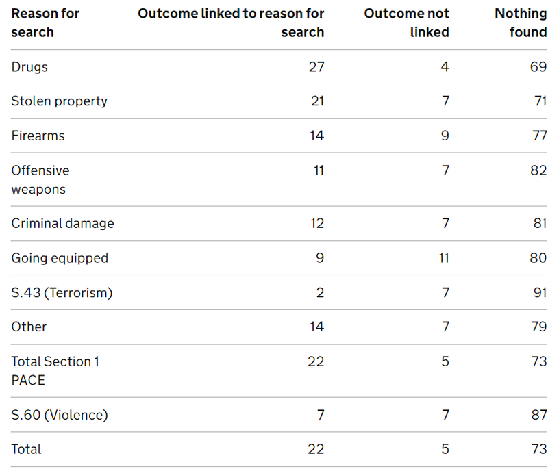 Link between reason for search and outcome. From Home Office 'Police powers procedures, 2022/23'