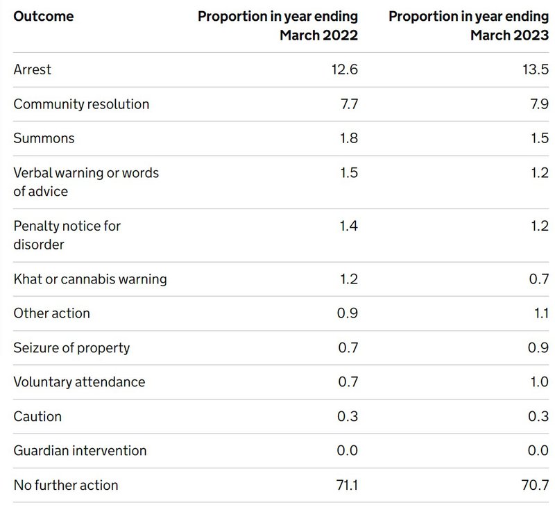 2022-23 stop and search outcomes, by type. Home Office 'Police powers procedures, 2022/23'