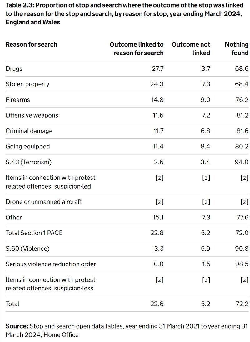 Link between reason for search and outcome. From Home Office 'Police powers procedures, 2023/24'