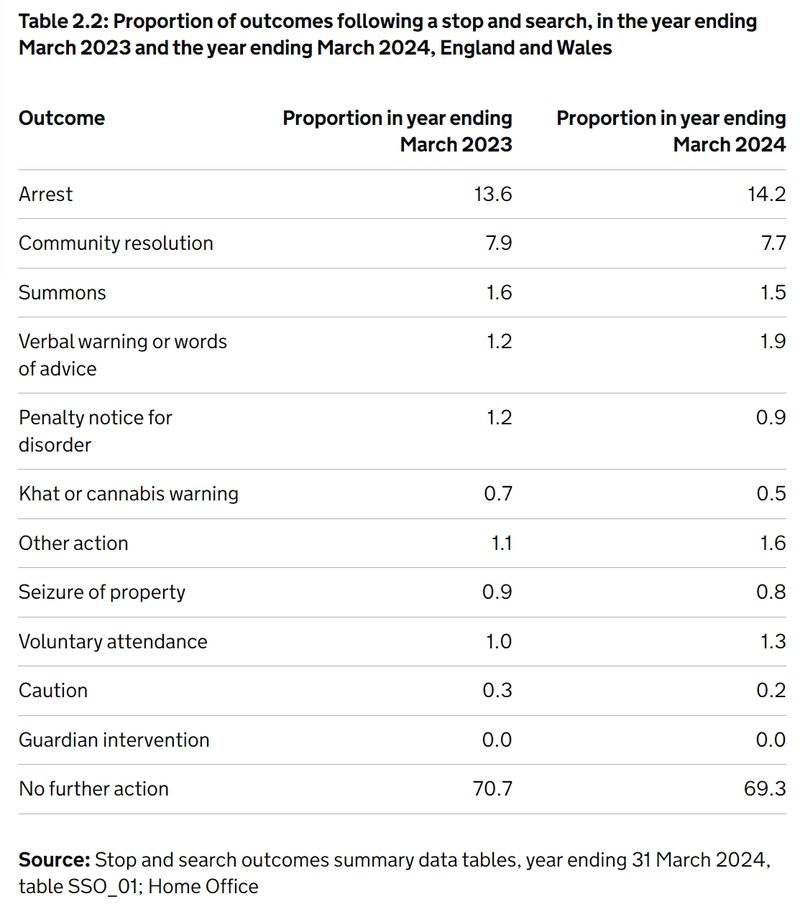2023-24 stop and search outcomes, by type. Home Office 'Police powers procedures, 2023/24'