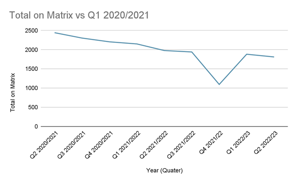 Total on matrix vs Q1 2020/21