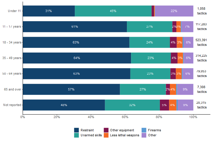 Proportion of tactics used by type of tactic and age of person involved, England and Wales, year ending 31 March 2024