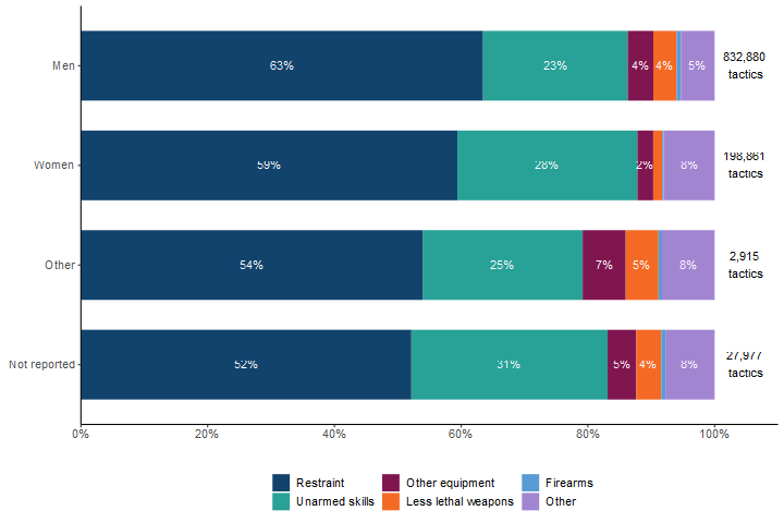 Proportion of tactics used, by type, and gender of person involved, England and Wales, year ending 31 March 2024