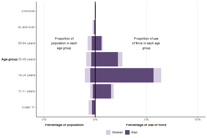 Proportion of use of force by age, gender and Black ethnic group, compared with the resident population, England and Wales, year ending 31 March 2024