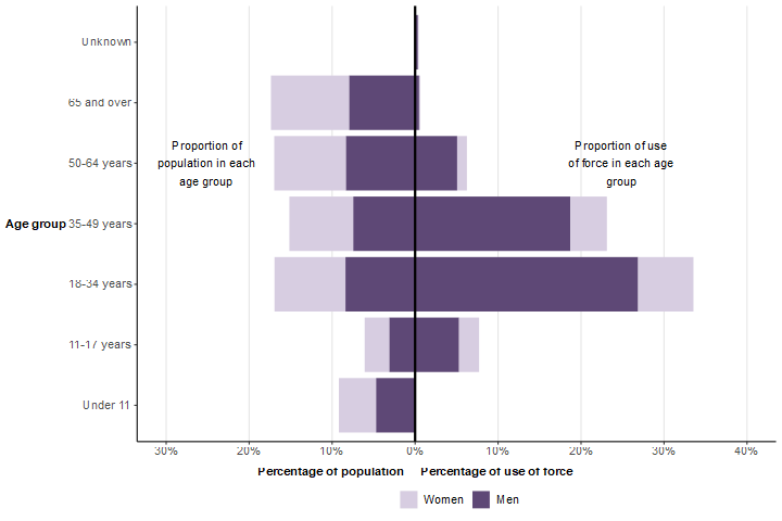 Figure 8: Proportion of use of force by age, gender and White ethnic group, compared with the resident population, England and Wales, year ending 31 March 2024