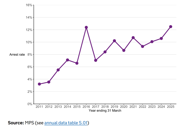 Arrest rate following stop and searches under section 43 of TACT 2000, year ending March 2011 to year ending March 2025, MPS.png