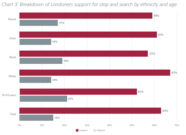 Breakdown of Londoners support for stop and search by ethnicity and age
