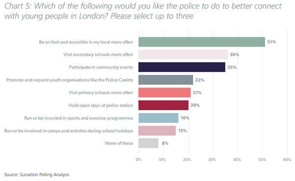 Which of the following would you like the police to do to better connect with young people in London?