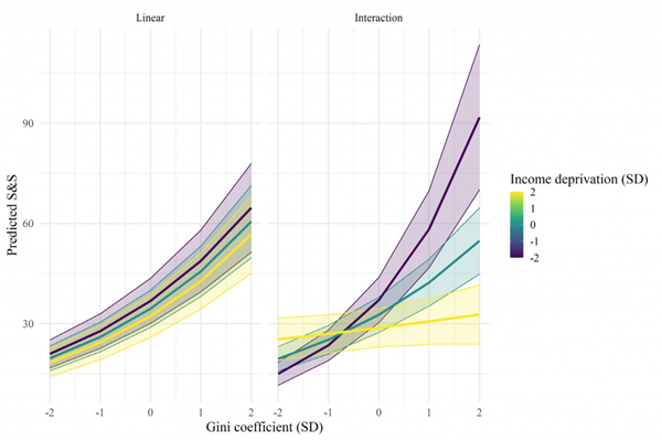 Chart 3: The effect of the interaction between inequality and income deprivation on predicted stop/search