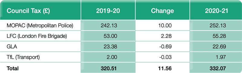 One London borough's council tax precept charges for 2019/20