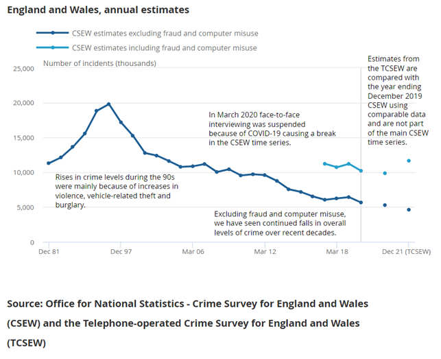 Crime estimates from the CSEW December 1981 to March 2020, and TCSEW estimates for January 2021 to December 2021 interviews