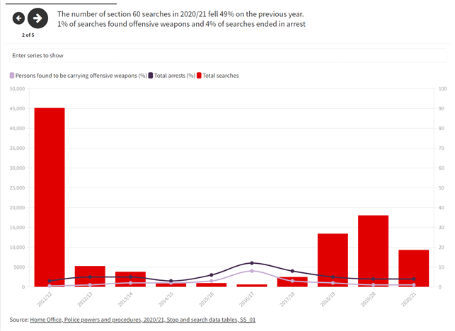 The number of section 60 searches in 2020/21 fell 49% on the previous year. 1% of searches found offensive weapons and 4% of searches ended in arrest