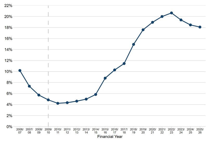Proportion of stop and searches where SDE was not stated or unknown, England and Wales, timeseries