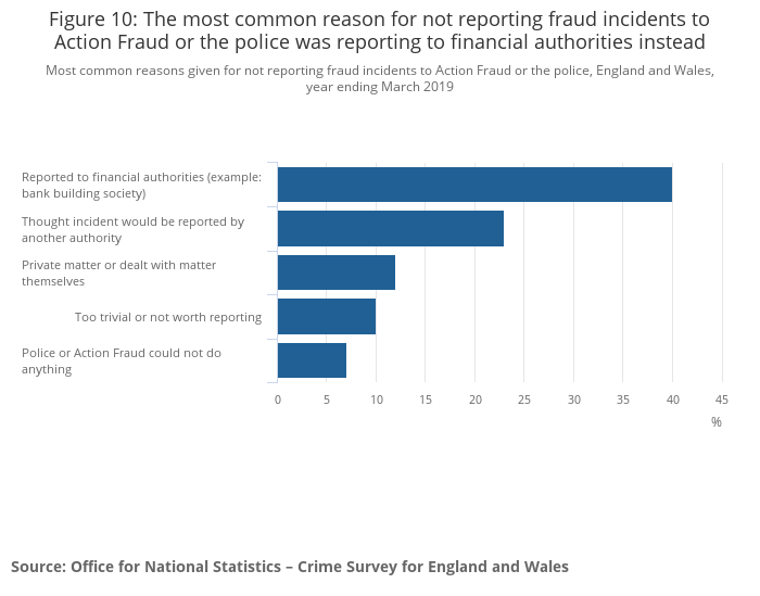The most common reason for not reporting fraud incidents to Action Fraud or the police was reporting to financial authorities instead