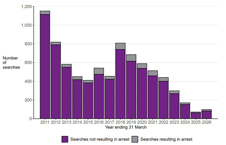 Stop and searches under section 43 of TACT 2000 carried out by MPS, year ending March 2011 to year ending March 2026, MPS