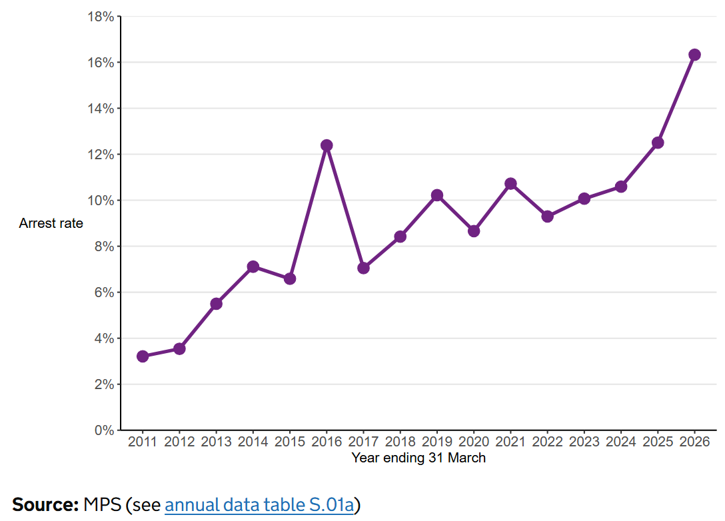 Arrest rate following stop and searches carried out by MPS under section 43 of TACT 2000, year ending March 2011 to year ending March 2026, MPS