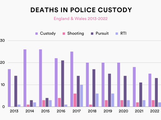Inquest Deaths in Police Custody 2013-2022