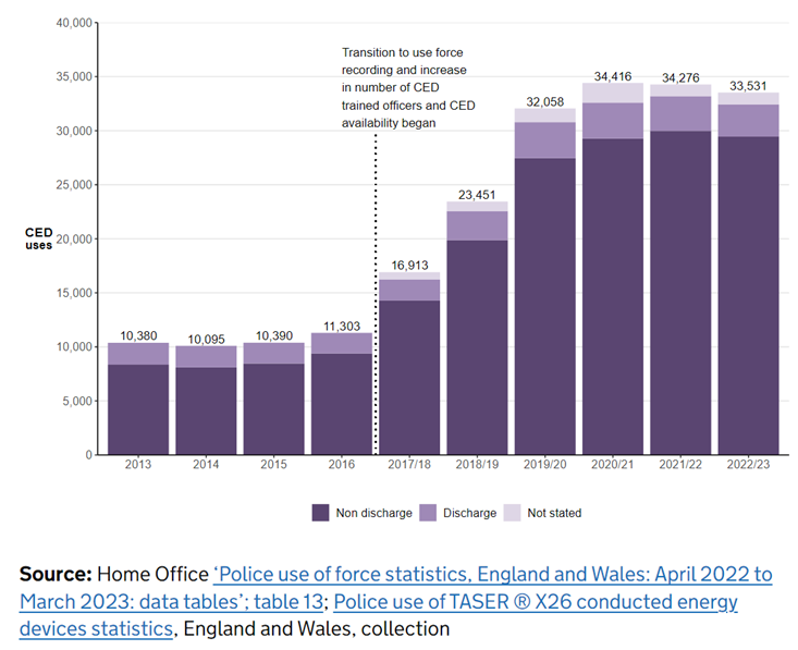Number of times CEDs were used, England and Wales, year ending 31 December 2013 to year ending 31 March 2023