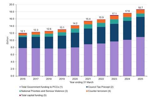 Overall funding for policing since the financial year ending 31 March 2016 (£ billions, in nominal terms)