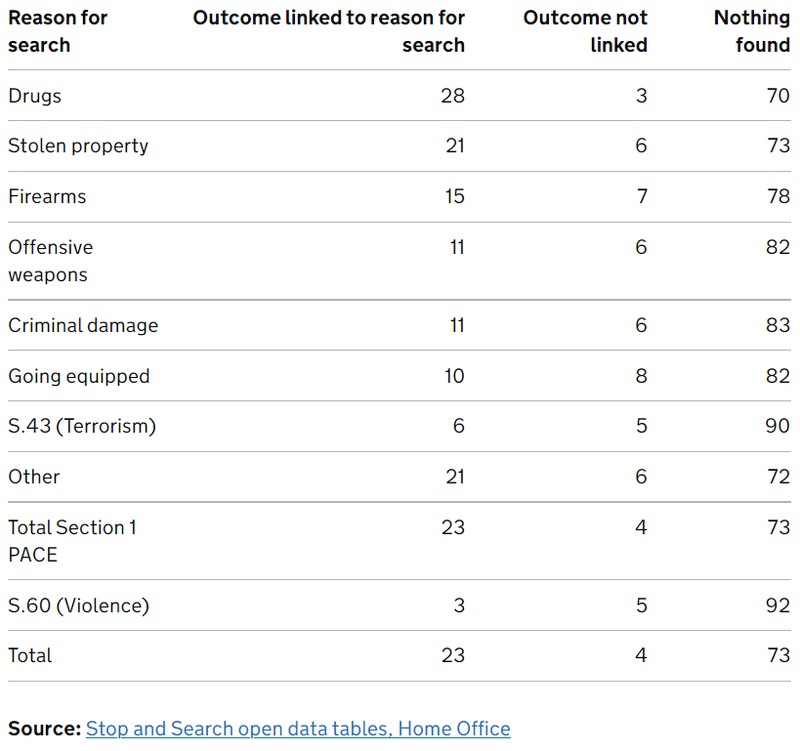 Stop and search, linked outcomes, England and Wales, year ending March 2022