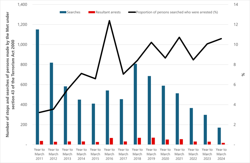 Number of stops and searches of persons by the Metropolitan Police Service under section 43 of the Terrorism Act 2000, and resultant arrests