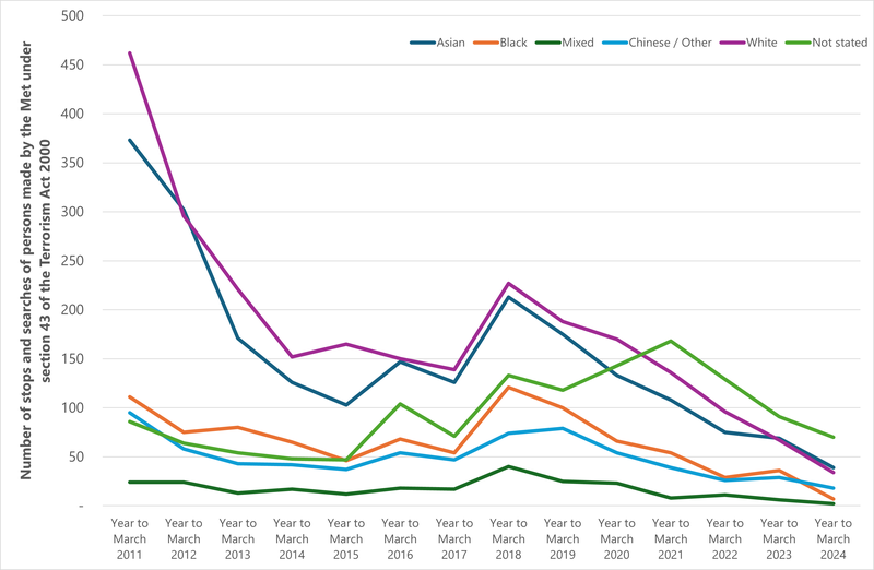 Number of stops and searches of persons made by the Met under section 43 of the Terrorism Act 2000, by ethnicity