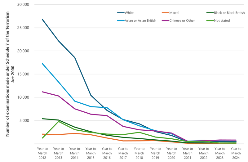 Number of examinations made under Schedule 7 of the Terrorism Act 2000, by ethnicity