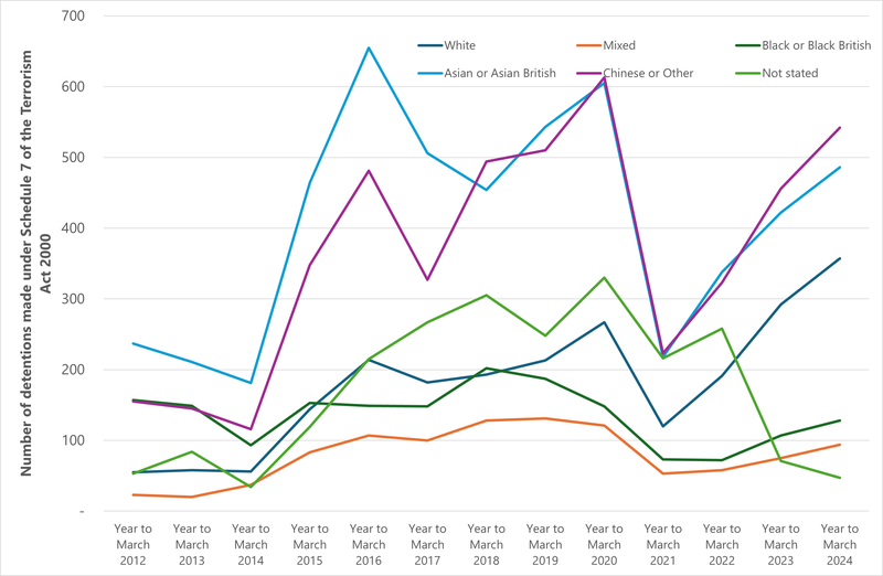 Number of detentions made under Schedule 7 of the Terrorism Act 2000, by ethnicity