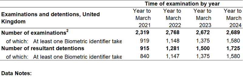 Number of persons where one or more biometric identifier was taken during an examination made under Schedule 7 of the Terrorism Act 2000, United Kingdom