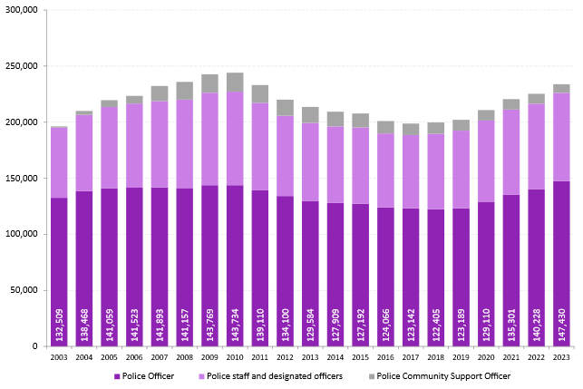 Police workforce, by worker type, March 2003 to March 2023, image from Home Office records, Table H3