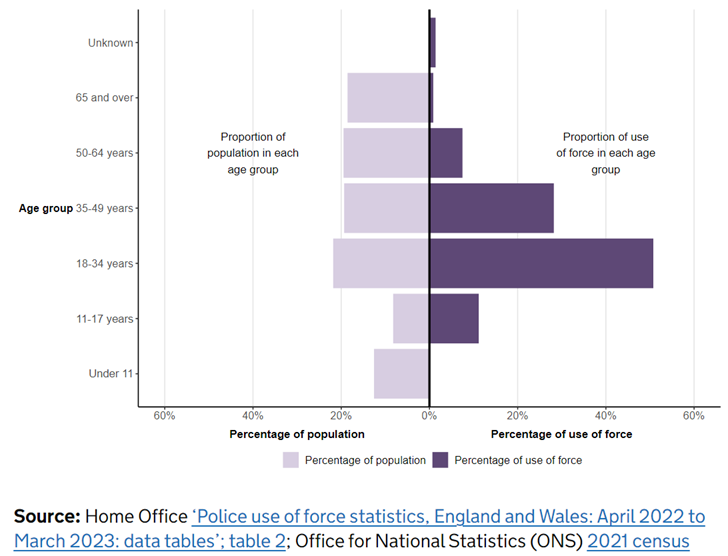 Population and use of force by age of person involved