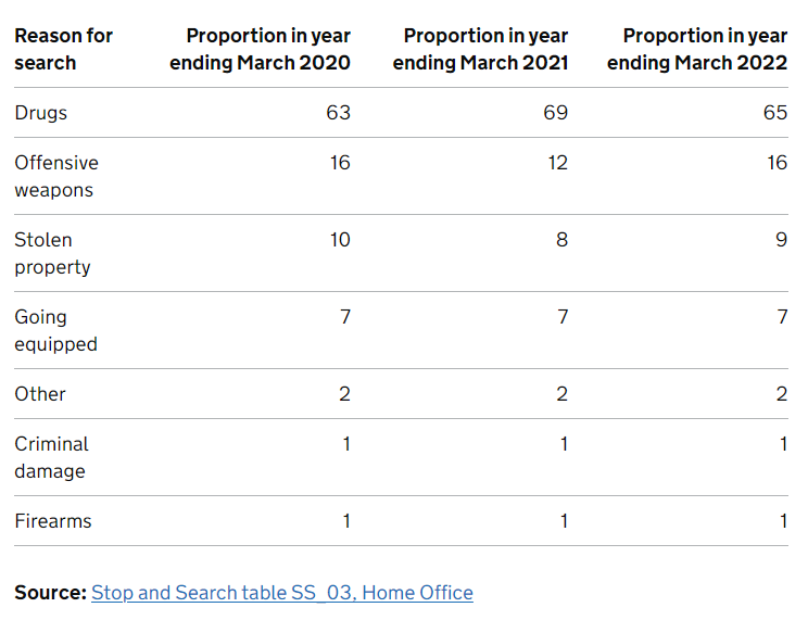 Proportion of PACE stop and searches, England and Wales, years ending March 2020, March 2021 and year ending March 2022