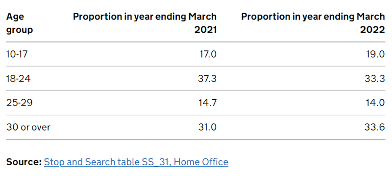 Proportion of stop and searches by age group, England and Wales, years ending March 2021 and March 2022
