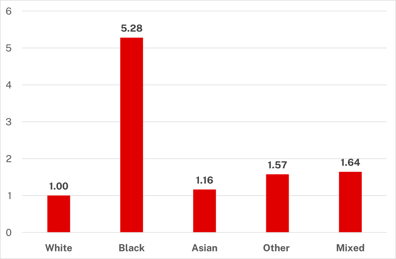 Racial disparity ratios England and Wales, section 60 searches