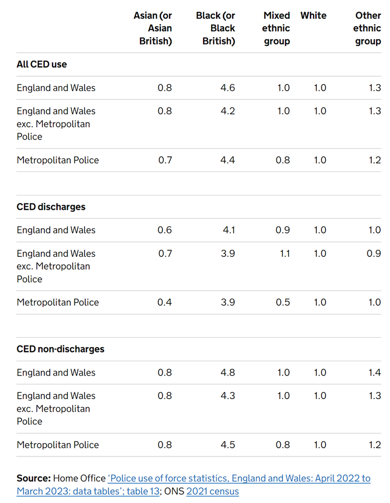 Rate of CED use, by type of use and perceived ethnicity