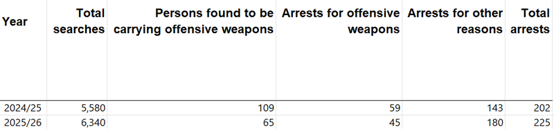 Stop and searches under section 60 of the Criminal Justice and Public Order Act 1994 and resultant arrests, England and Wales, most recent years