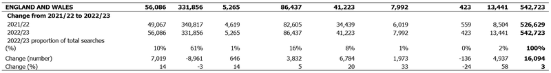 SS.03: Stop and searches under section 1 of PACE (and associated legislation), by Police Force Area and reason for search, England and Wales, 2022/23