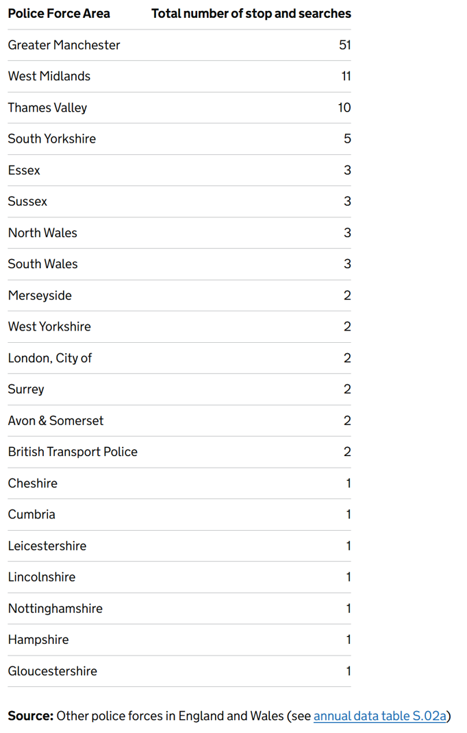 Number of persons stop and searched by other police forces in England and Wales under section 43 of TACT 2000, for year ending 31 March 2026