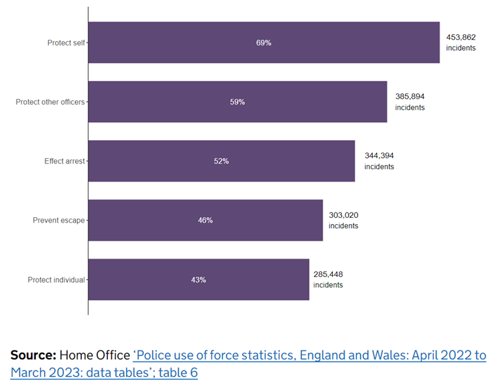 Top 5 reasons for using force, England and Wales, year ending 31 March 2023