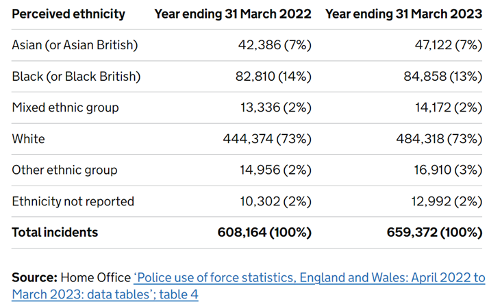Use of force incidents by ethnicity