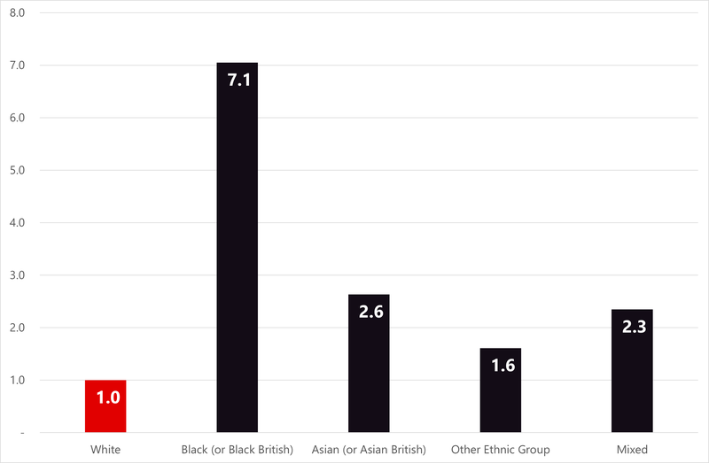 disproportionality ratios 2020-21.png
