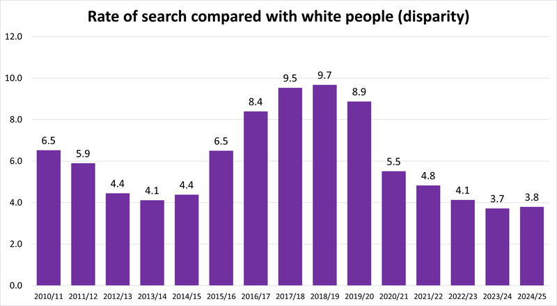 Ethnic disparity in stop-searches white: Black people, TIMESERIES to 2024-25