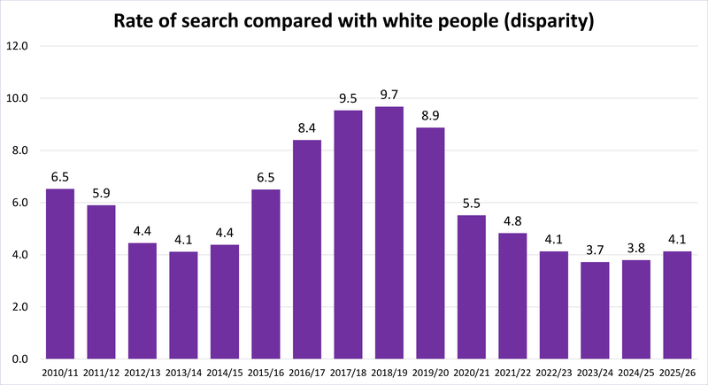 Ethnic disparity in stop-searches TIMESERIES to 2025-26
