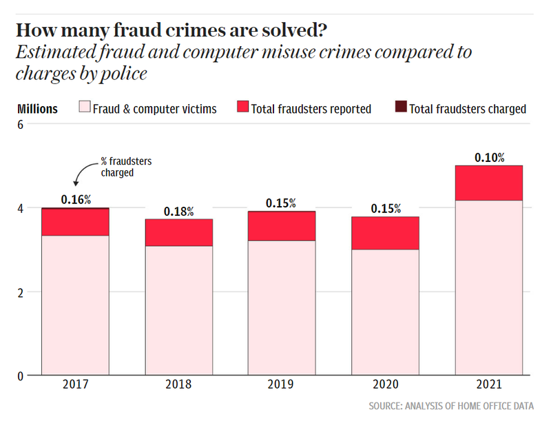 How many fraud crimes are solved?
