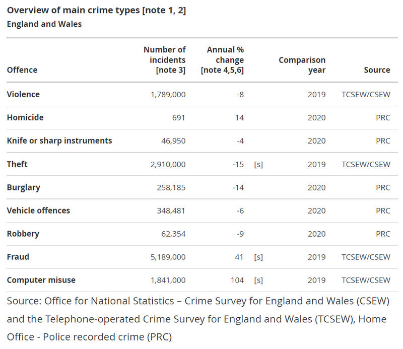 Overview of main crime types