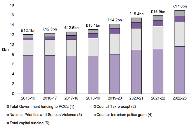 Overall annual funding for policing since financial year ending March 2016
