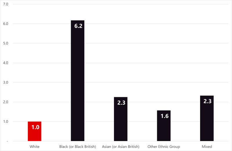 Racial disproportionality ratios, year ending March 2022