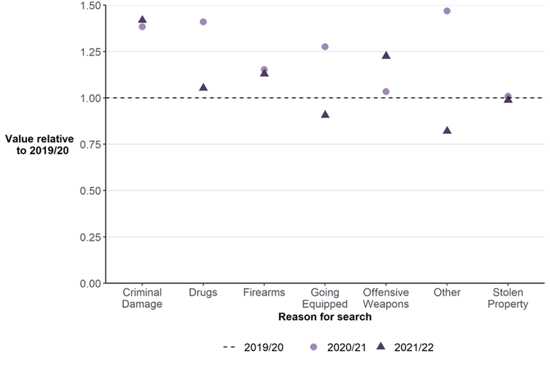 Reason for search, England and Wales (excluding Metropolitan Police data)